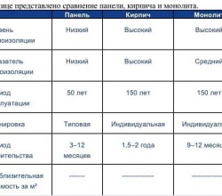 Какие существуют типажи  новостроек  и чем они отличаются?